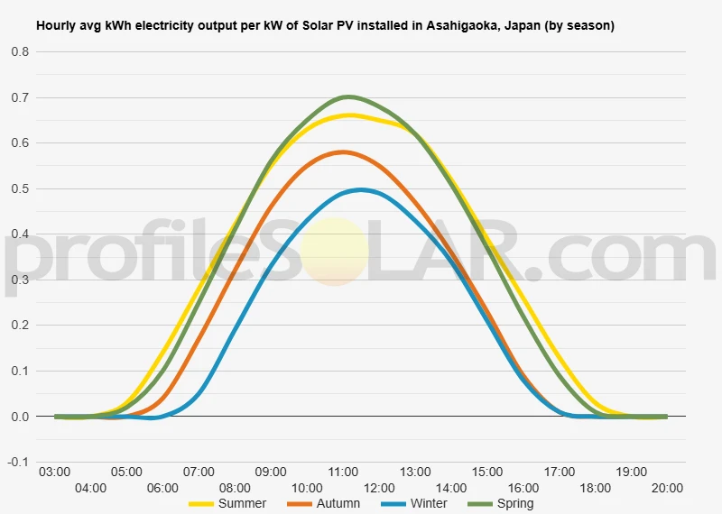 Graph of hourly avg kWh electricity output per kW of Solar PV installed in Asahigaoka, Japan (by season)