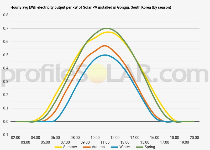 Graph of hourly avg kWh electricity output per kW of Solar PV installed in Gongju, South Korea (by season)