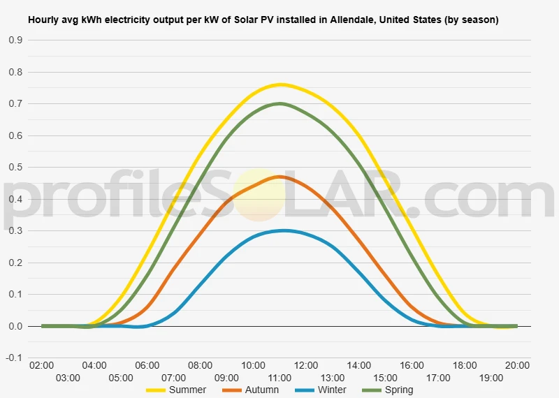 Graph of hourly avg kWh electricity output per kW of Solar PV installed in Allendale, United States (by season)