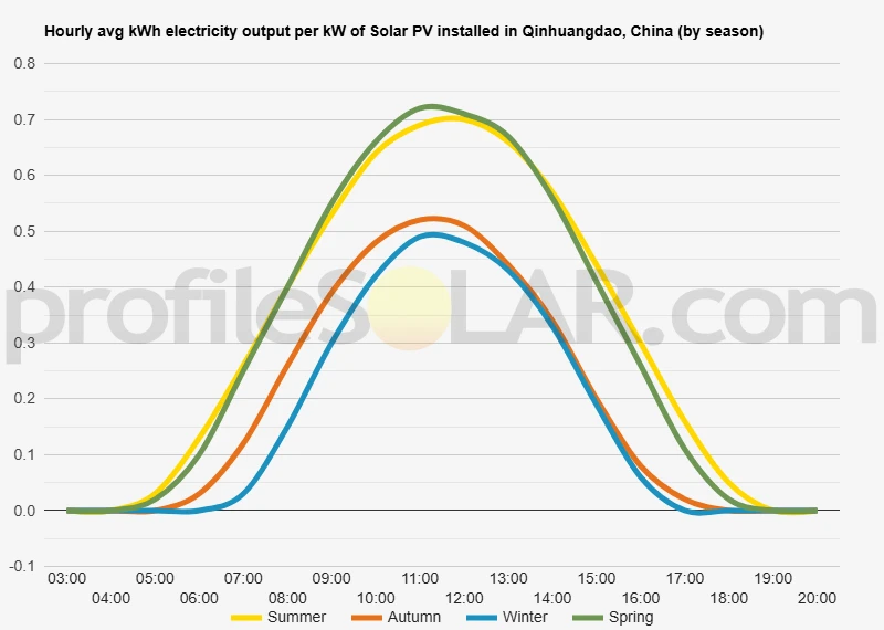 Graph of hourly avg kWh electricity output per kW of Solar PV installed in Qinhuangdao, China (by season)
