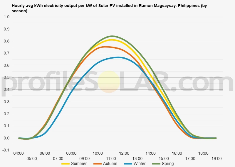 Graph of hourly avg kWh electricity output per kW of Solar PV installed in Ramon Magsaysay, Philippines (by season)