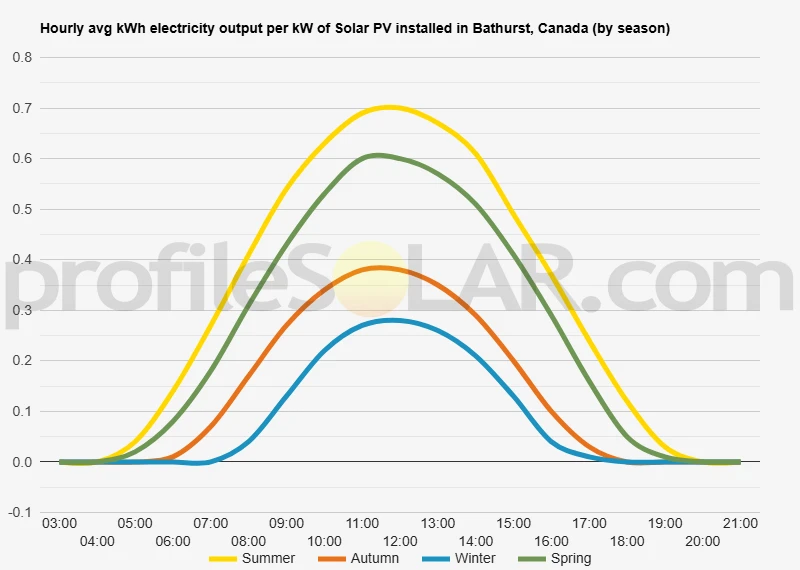 Graph of hourly avg kWh electricity output per kW of Solar PV installed in Bathurst, Canada (by season)
