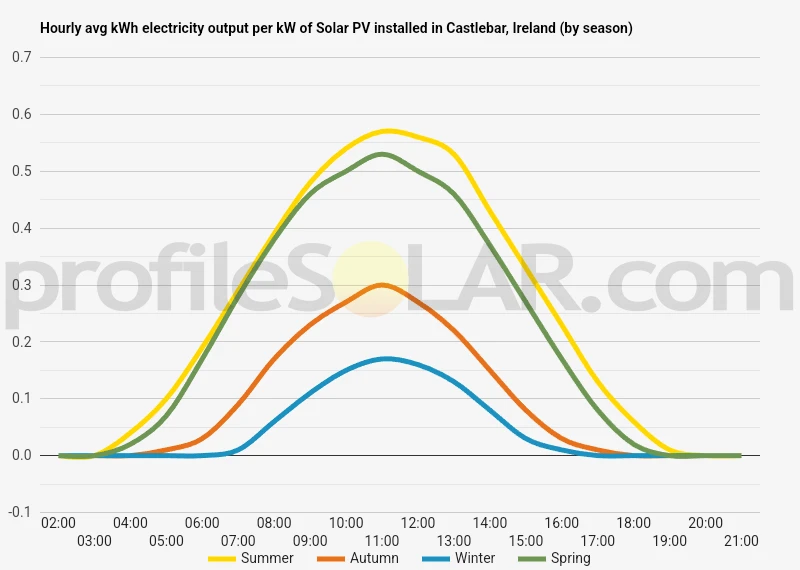 Graph of hourly avg kWh electricity output per kW of Solar PV installed in Castlebar, Ireland (by season)