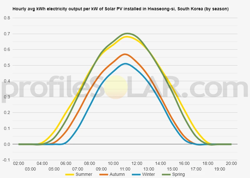Graph of hourly avg kWh electricity output per kW of Solar PV installed in Hwaseong-si, South Korea (by season)