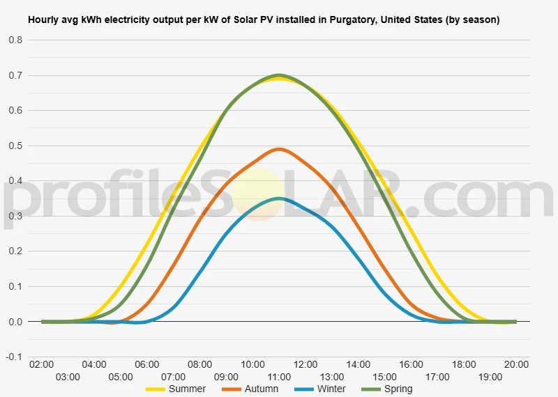 Graph of hourly avg kWh electricity output per kW of Solar PV installed in Purgatory, United States (by season)