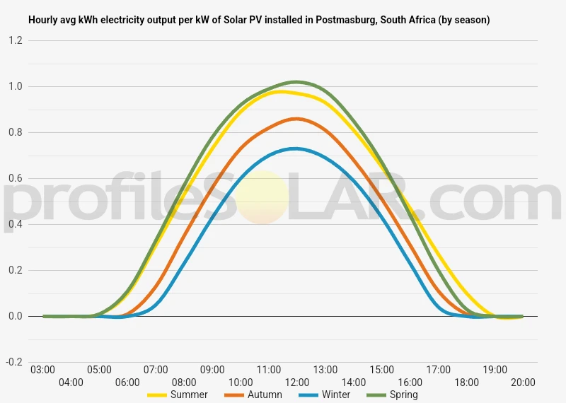 Graph of hourly avg kWh electricity output per kW of Solar PV installed in Postmasburg, South Africa (by season)