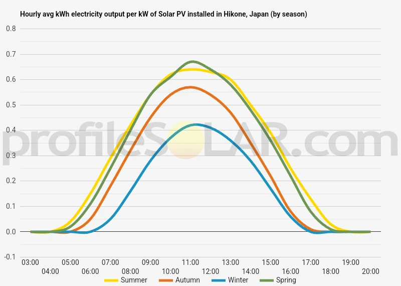 Graph of hourly avg kWh electricity output per kW of Solar PV installed in Hikone, Japan (by season)