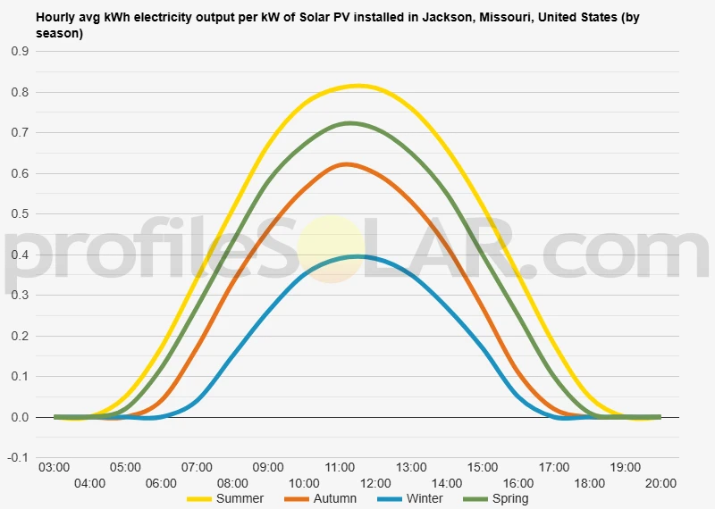Graph of hourly avg kWh electricity output per kW of Solar PV installed in Jackson, Missouri, United States (by season)