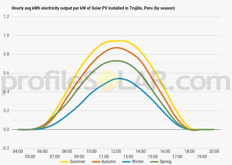 Graph of hourly avg kWh electricity output per kW of Solar PV installed in Trujillo, Peru (by season)