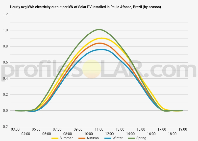 Graph of hourly avg kWh electricity output per kW of Solar PV installed in Paulo Afonso, Brazil (by season)