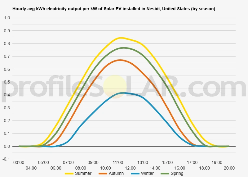 Graph of hourly avg kWh electricity output per kW of Solar PV installed in Nesbit, United States (by season)