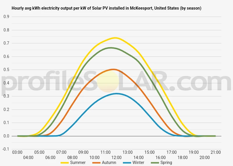 Graph of hourly avg kWh electricity output per kW of Solar PV installed in McKeesport, United States (by season)