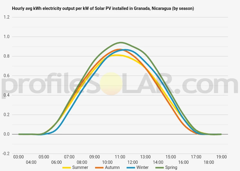 Graph of hourly avg kWh electricity output per kW of Solar PV installed in Granada, Nicaragua (by season)