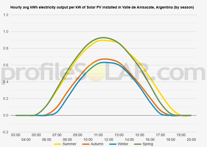 Graph of hourly avg kWh electricity output per kW of Solar PV installed in Valle De Anisacate, Argentina (by season)