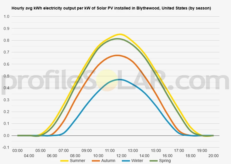 Graph of hourly avg kWh electricity output per kW of Solar PV installed in Blythewood, United States (by season)
