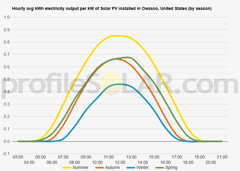 Graph of hourly avg kWh electricity output per kW of Solar PV installed in Owasso, United States (by season)