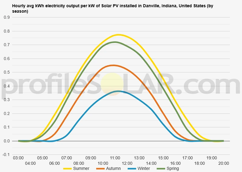 Graph of hourly avg kWh electricity output per kW of Solar PV installed in Danville, Indiana, United States (by season)