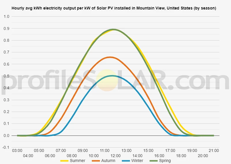 Graph of hourly avg kWh electricity output per kW of Solar PV installed in Mountain View, United States (by season)