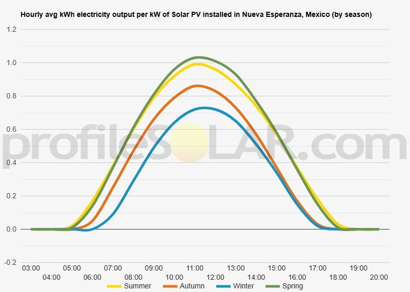 Graph of hourly avg kWh electricity output per kW of Solar PV installed in Nueva Esperanza, Mexico (by season)