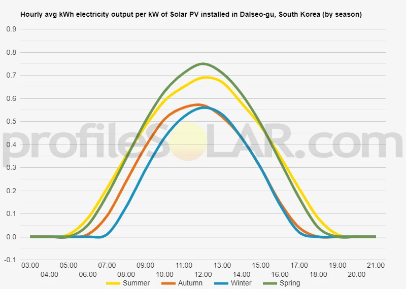 Graph of hourly avg kWh electricity output per kW of Solar PV installed in Dalseo-gu, South Korea (by season)
