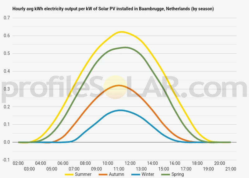 Graph of hourly avg kWh electricity output per kW of Solar PV installed in Baambrugge, Netherlands (by season)