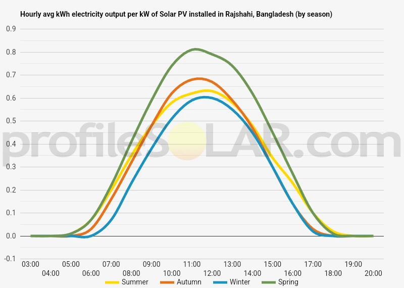 Graph of hourly avg kWh electricity output per kW of Solar PV installed in Rajshahi, Bangladesh (by season)