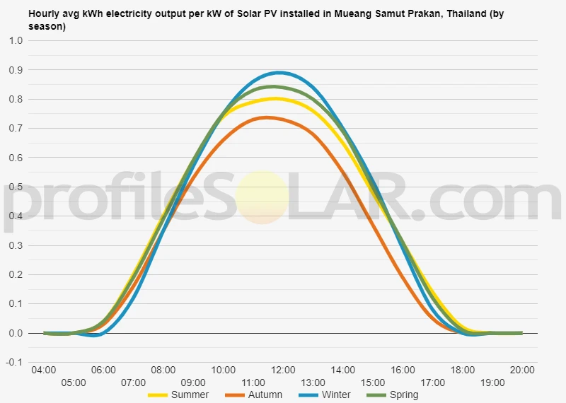 Graph of hourly avg kWh electricity output per kW of Solar PV installed in Mueang Samut Prakan, Thailand (by season)