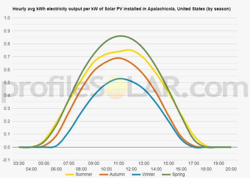 Graph of hourly avg kWh electricity output per kW of Solar PV installed in Apalachicola, United States (by season)