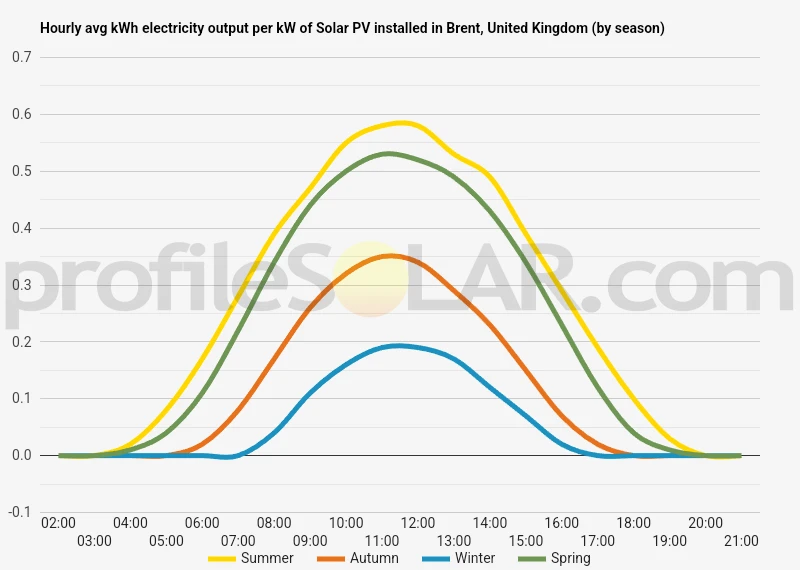 Graph of hourly avg kWh electricity output per kW of Solar PV installed in Brent, United Kingdom (by season)