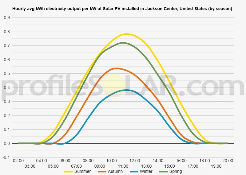 Graph of hourly avg kWh electricity output per kW of Solar PV installed in Jackson Center, United States (by season)