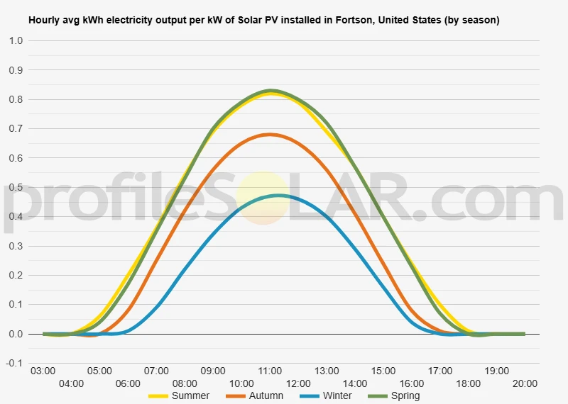 Graph of hourly avg kWh electricity output per kW of Solar PV installed in Fortson, United States (by season)