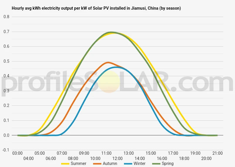 Graph of hourly avg kWh electricity output per kW of Solar PV installed in Jiamusi, China (by season)