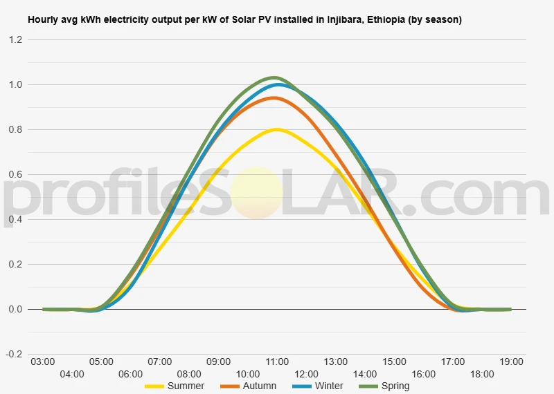 Graph of hourly avg kWh electricity output per kW of Solar PV installed in Injibara, Ethiopia (by season)