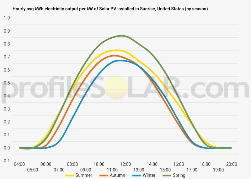 Graph of hourly avg kWh electricity output per kW of Solar PV installed in Sunrise, United States (by season)