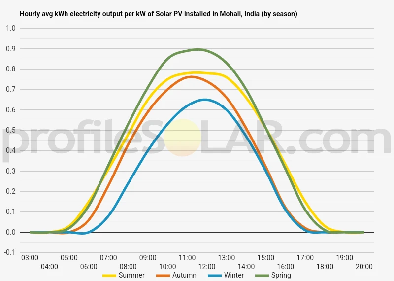 Graph of hourly avg kWh electricity output per kW of Solar PV installed in Mohali, India (by season)