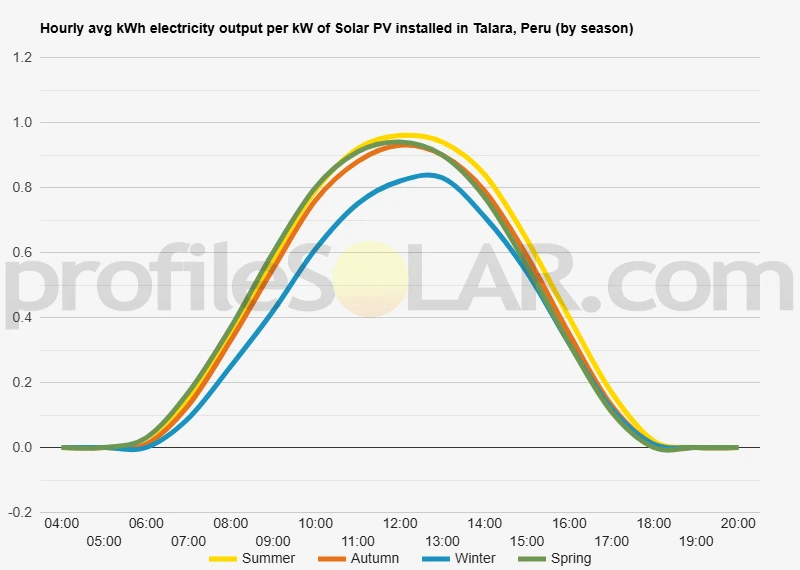 Graph of hourly avg kWh electricity output per kW of Solar PV installed in Talara, Peru (by season)