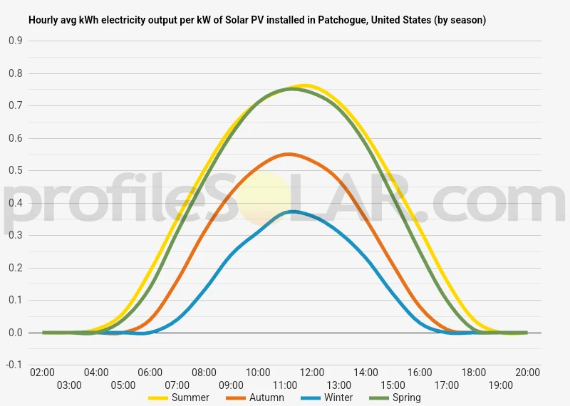 Graph of hourly avg kWh electricity output per kW of Solar PV installed in Patchogue, United States (by season)
