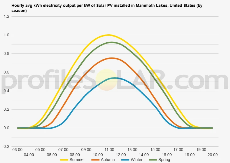 Graph of hourly avg kWh electricity output per kW of Solar PV installed in Mammoth Lakes, United States (by season)