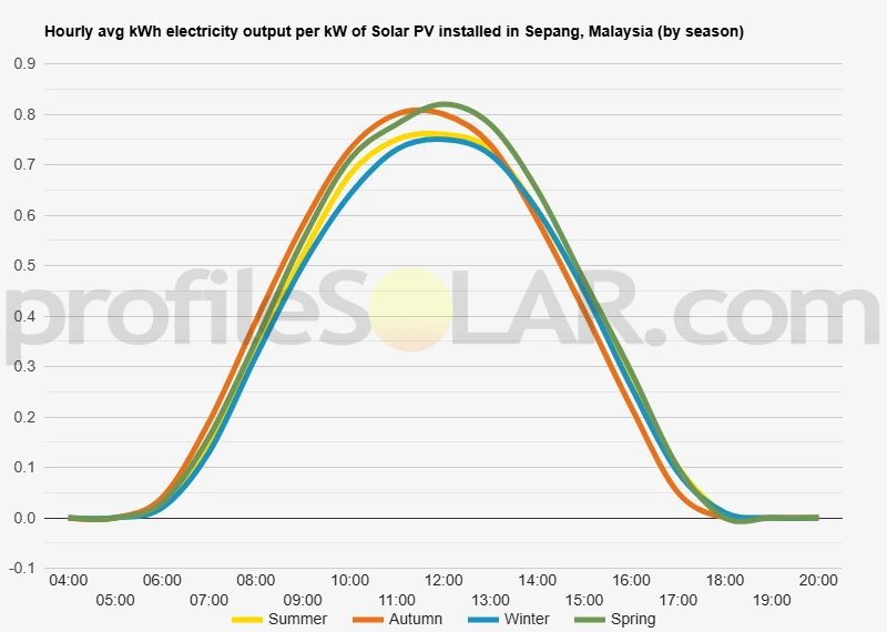 Graph of hourly avg kWh electricity output per kW of Solar PV installed in Sepang, Malaysia (by season)