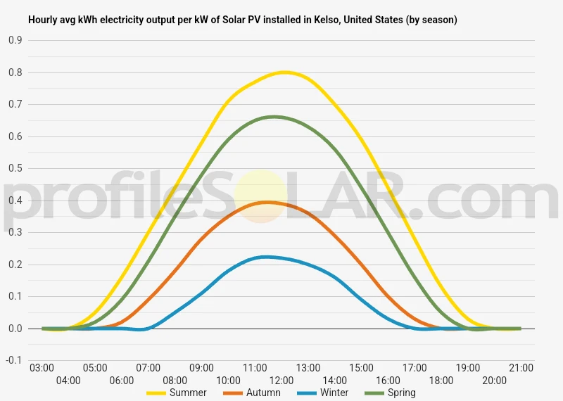 Graph of hourly avg kWh electricity output per kW of Solar PV installed in Kelso, United States (by season)