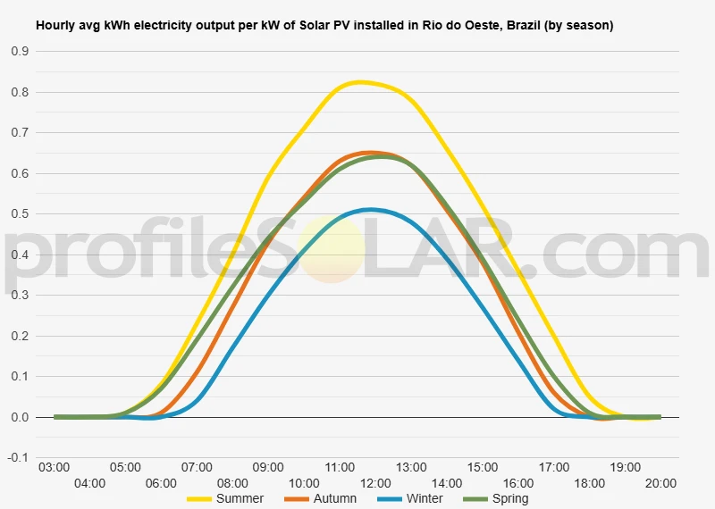 Graph of hourly avg kWh electricity output per kW of Solar PV installed in Rio Do Oeste, Brazil (by season)