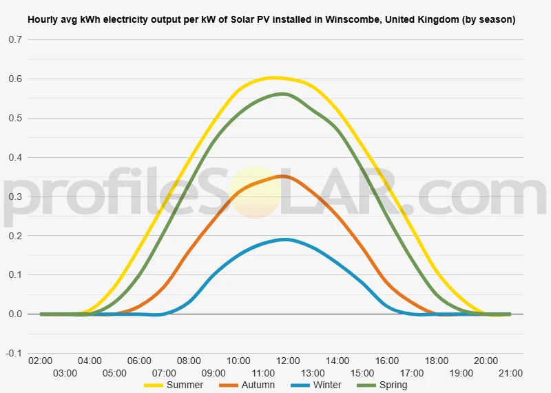 Graph of hourly avg kWh electricity output per kW of Solar PV installed in Winscombe, United Kingdom (by season)