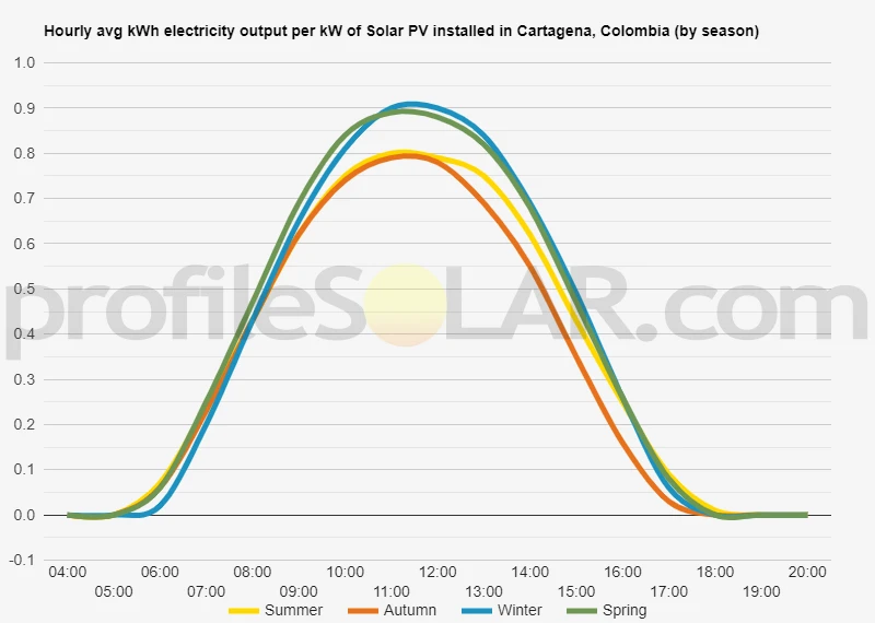 Graph of hourly avg kWh electricity output per kW of Solar PV installed in Cartagena, Colombia (by season)