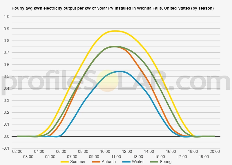 Graph of hourly avg kWh electricity output per kW of Solar PV installed in Wichita Falls, United States (by season)