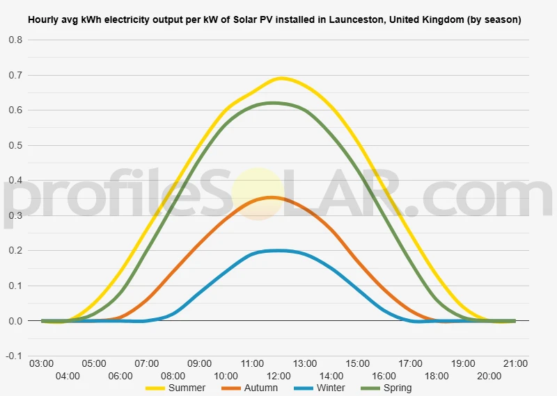 Graph of hourly avg kWh electricity output per kW of Solar PV installed in Launceston, United Kingdom (by season)