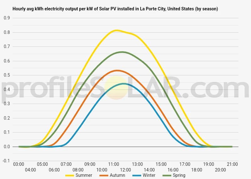Graph of hourly avg kWh electricity output per kW of Solar PV installed in La Porte City, United States (by season)