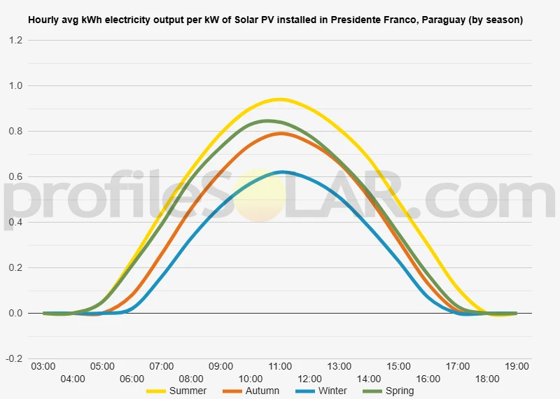 Graph of hourly avg kWh electricity output per kW of Solar PV installed in Presidente Franco, Paraguay (by season)