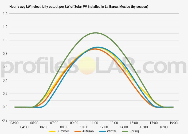 Graph of hourly avg kWh electricity output per kW of Solar PV installed in La Barca, Mexico (by season)