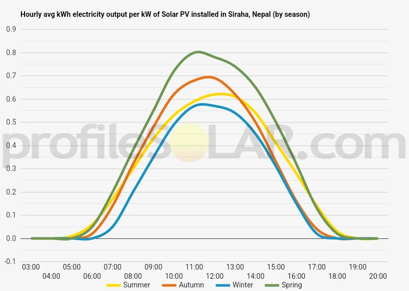 Graph of hourly avg kWh electricity output per kW of Solar PV installed in Siraha, Nepal (by season)