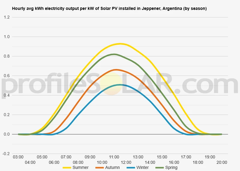 Graph of hourly avg kWh electricity output per kW of Solar PV installed in Jeppener, Argentina (by season)